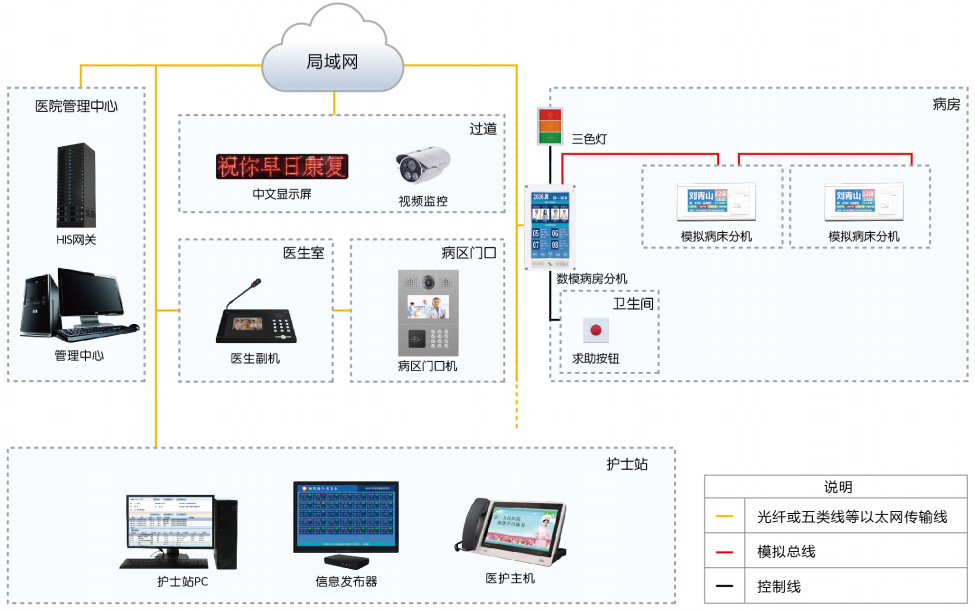 医院病房呼叫系统 以监控主机为核心的高效护理体系