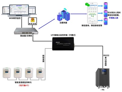 一体化智能监控 UPS电源与78㎡机房温湿度的集中管理解决方案